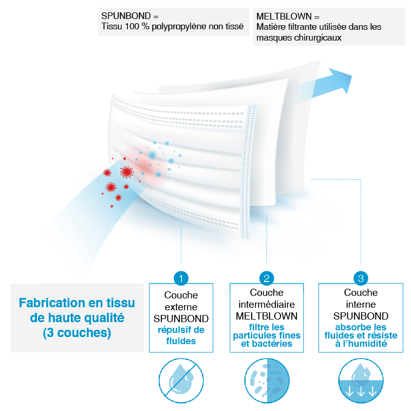 Masque chirurgical 3 couches 50 unités